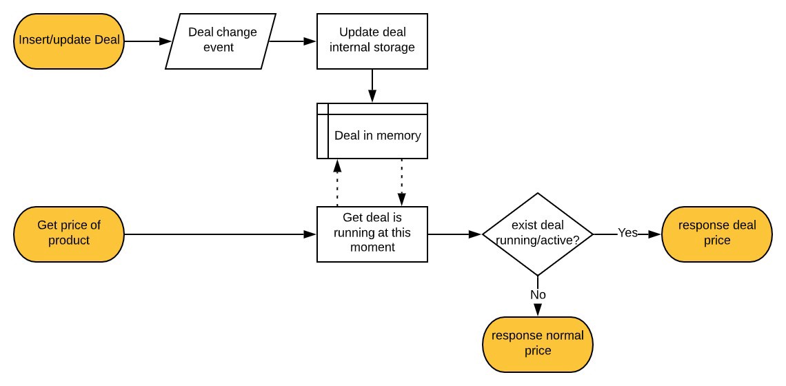How to handle hot deals at the peak time - Tiki Engineering